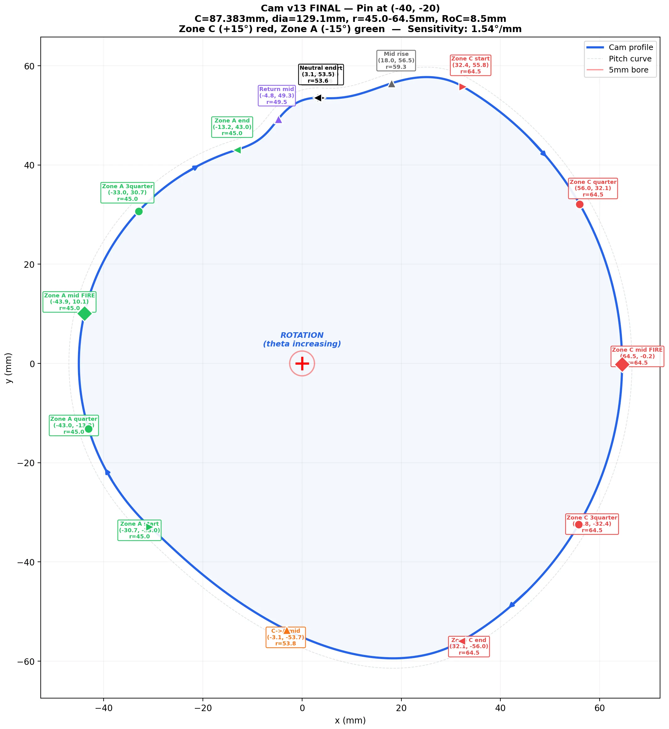 Cam profile plotted in the rotating frame, with the two dwell zones marked and the pitch curve dashed behind it